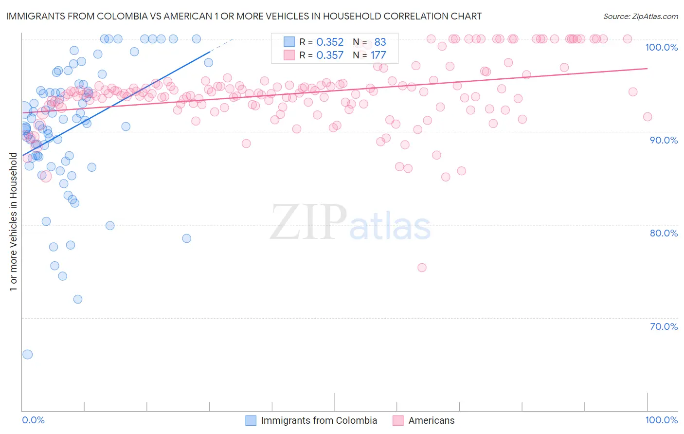 Immigrants from Colombia vs American 1 or more Vehicles in Household
