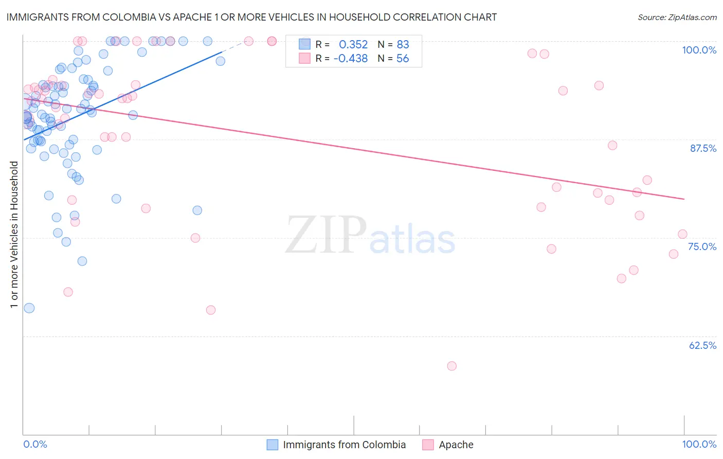 Immigrants from Colombia vs Apache 1 or more Vehicles in Household