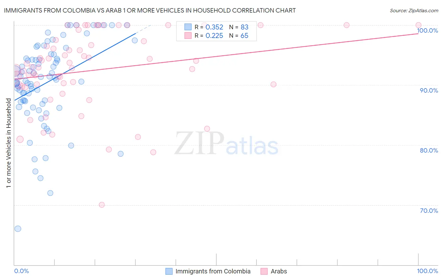 Immigrants from Colombia vs Arab 1 or more Vehicles in Household