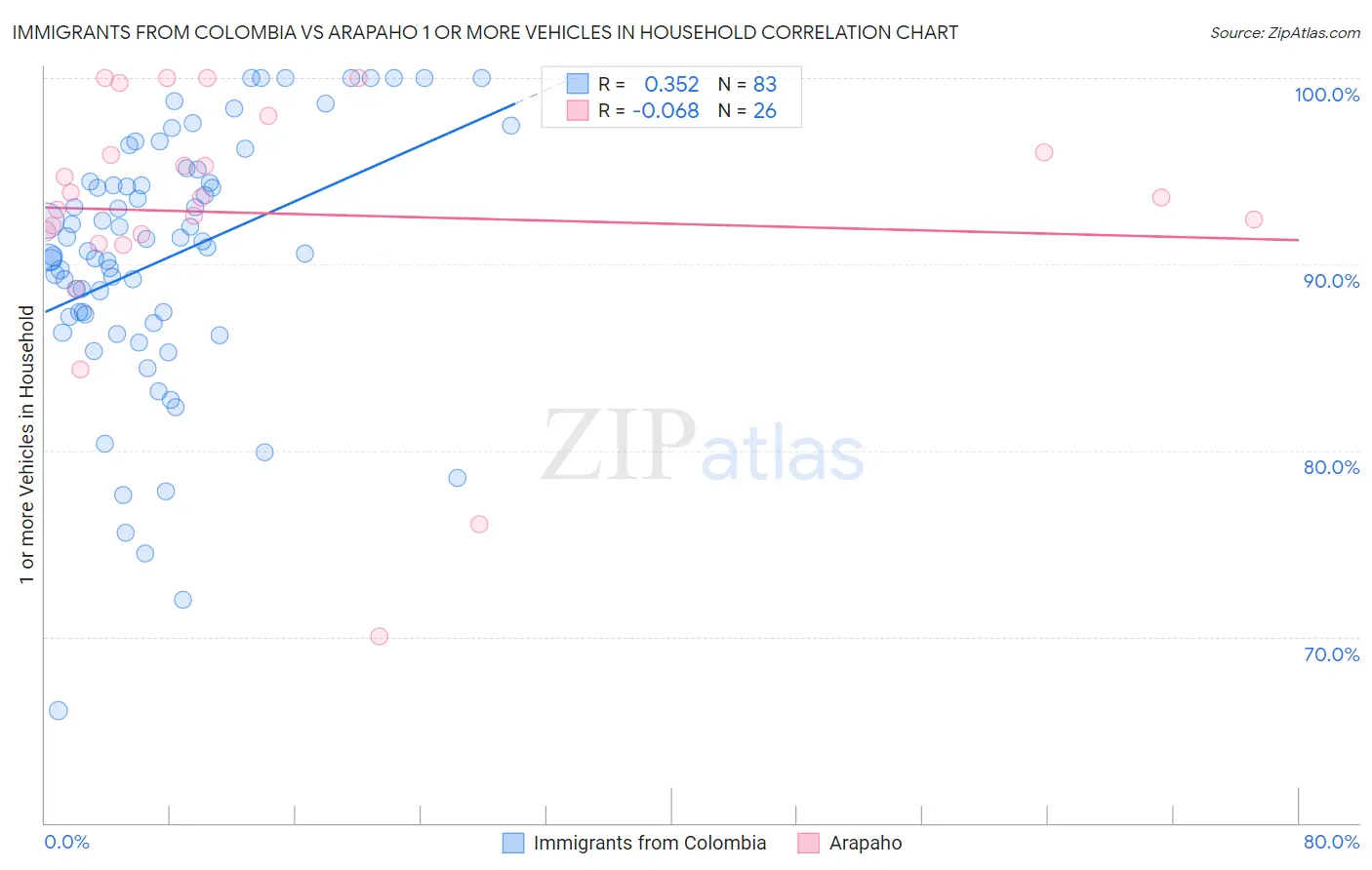 Immigrants from Colombia vs Arapaho 1 or more Vehicles in Household