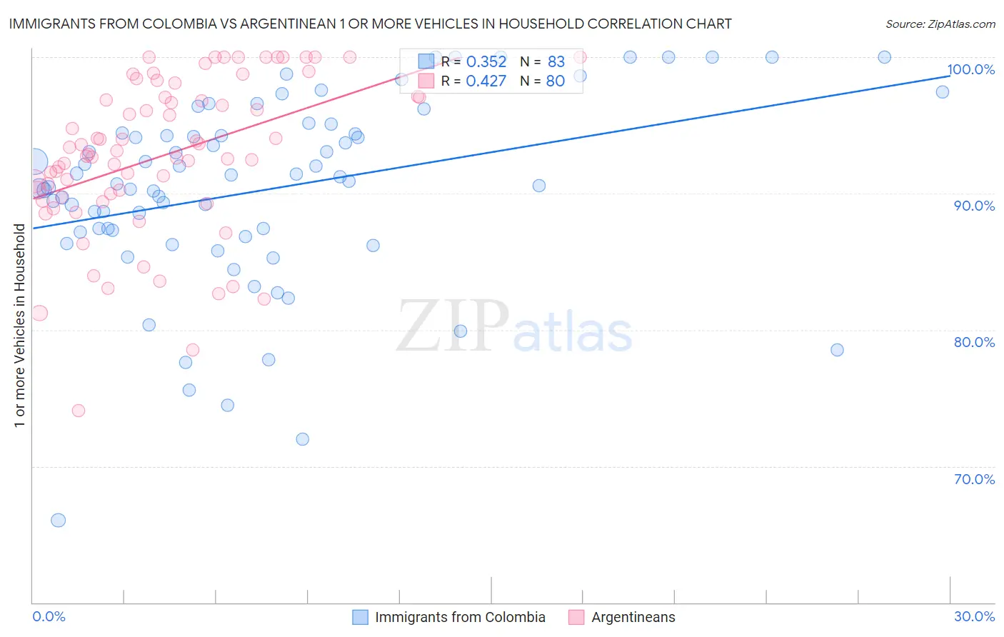 Immigrants from Colombia vs Argentinean 1 or more Vehicles in Household