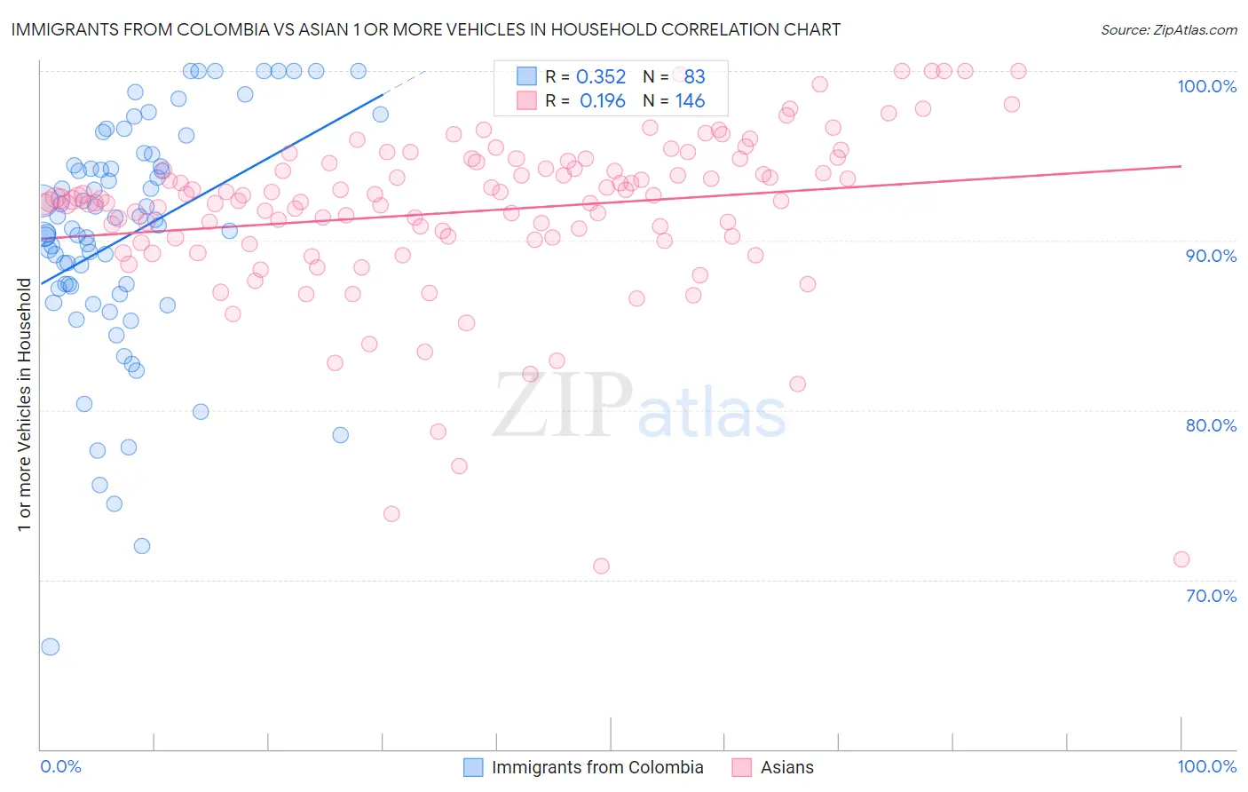 Immigrants from Colombia vs Asian 1 or more Vehicles in Household