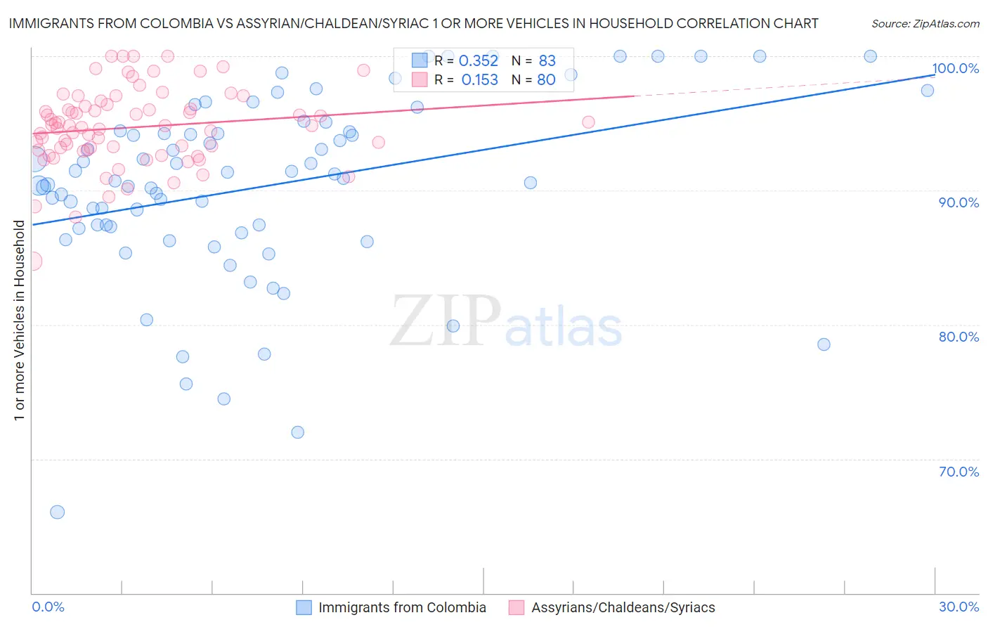 Immigrants from Colombia vs Assyrian/Chaldean/Syriac 1 or more Vehicles in Household