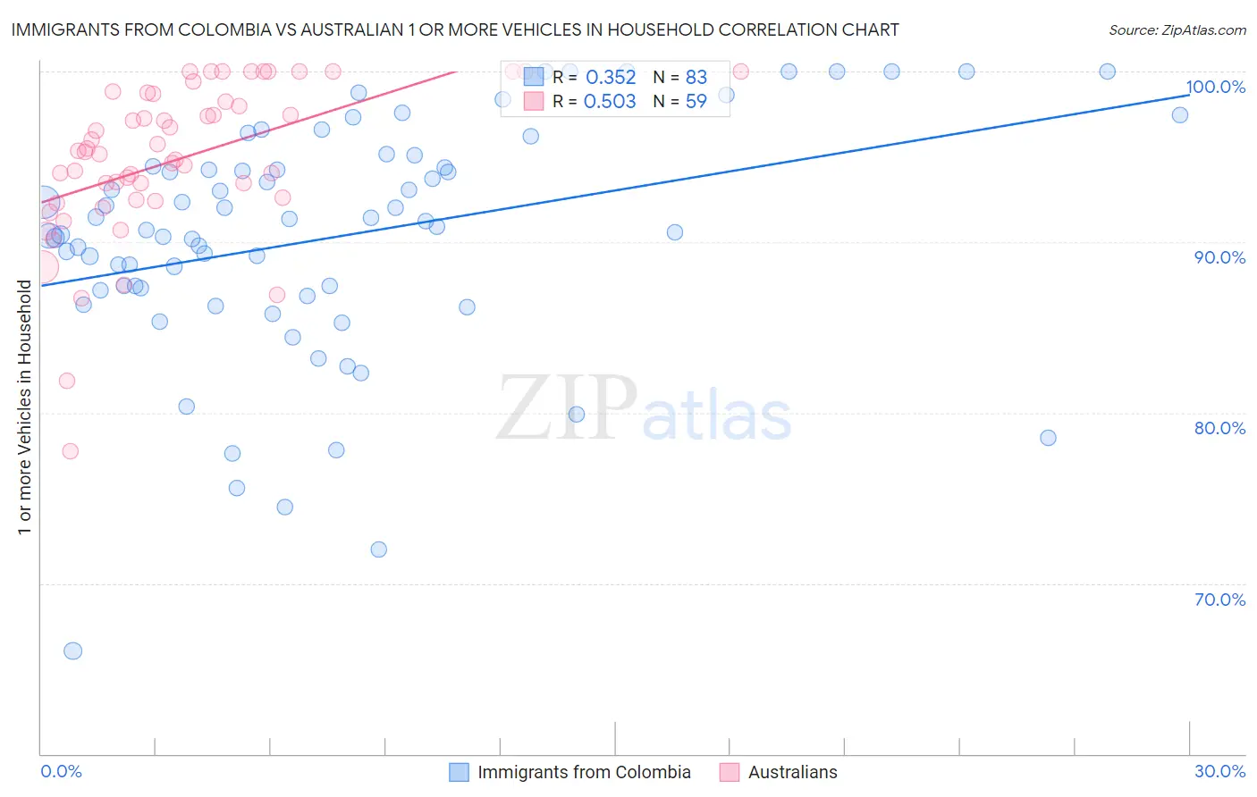 Immigrants from Colombia vs Australian 1 or more Vehicles in Household