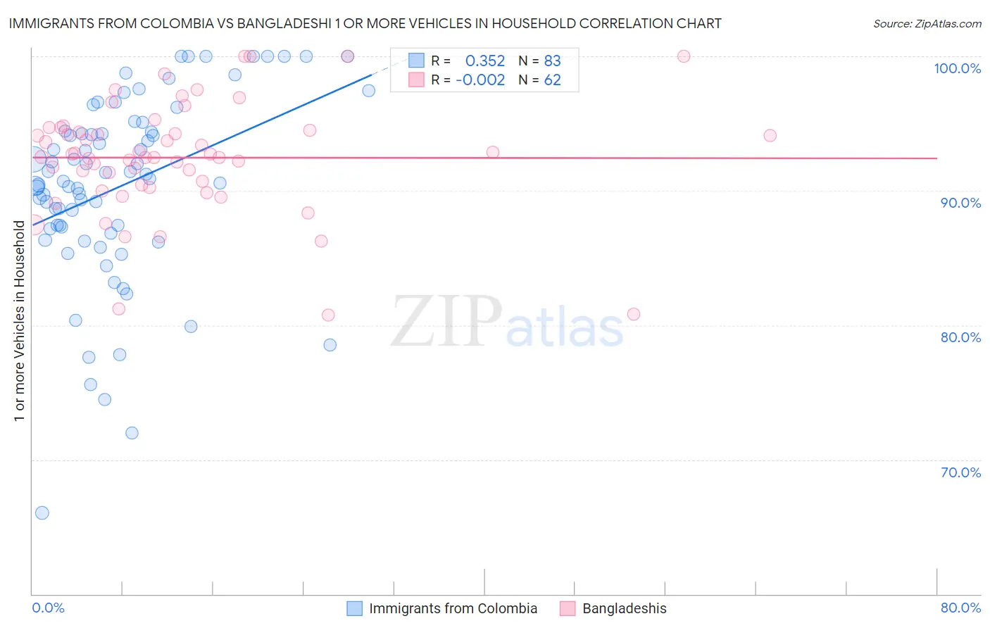 Immigrants from Colombia vs Bangladeshi 1 or more Vehicles in Household