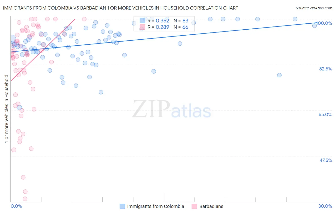 Immigrants from Colombia vs Barbadian 1 or more Vehicles in Household