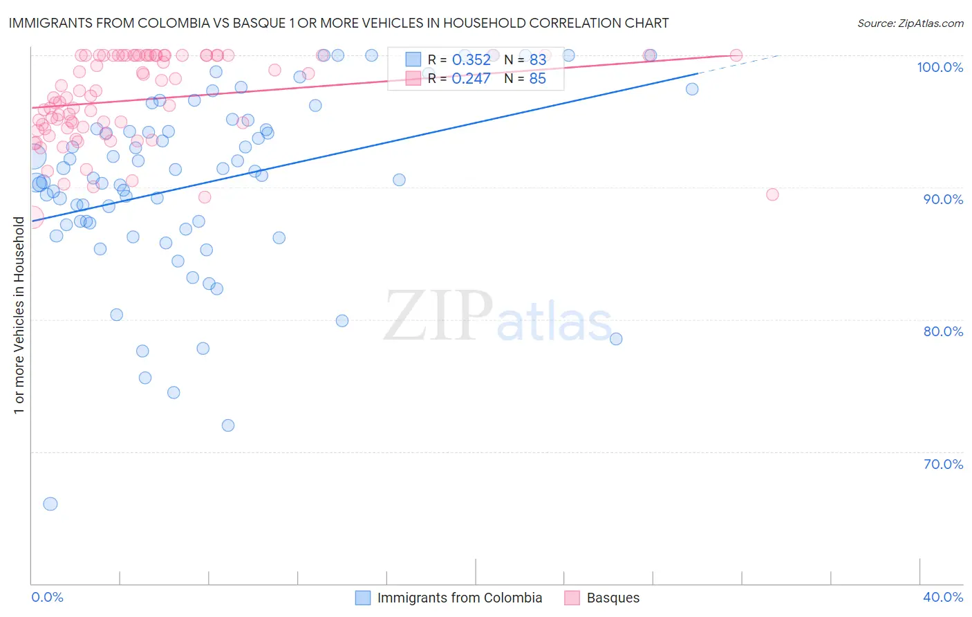 Immigrants from Colombia vs Basque 1 or more Vehicles in Household