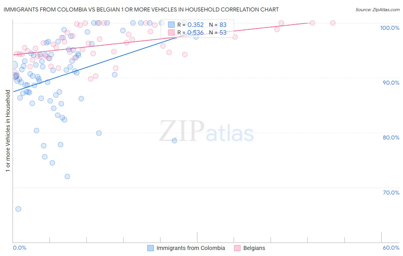 Immigrants from Colombia vs Belgian 1 or more Vehicles in Household