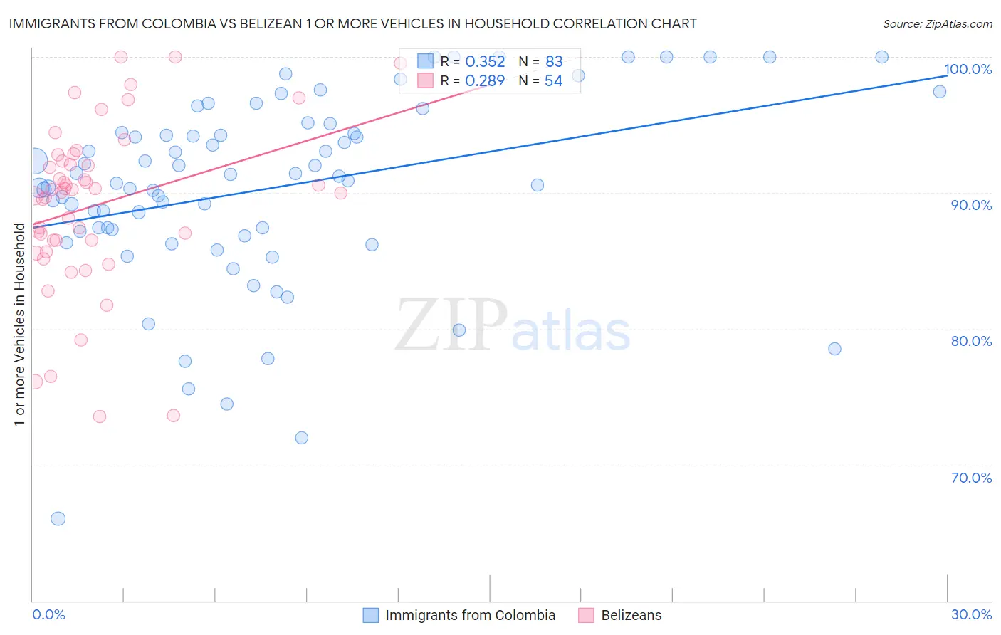 Immigrants from Colombia vs Belizean 1 or more Vehicles in Household