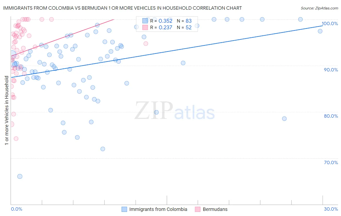 Immigrants from Colombia vs Bermudan 1 or more Vehicles in Household