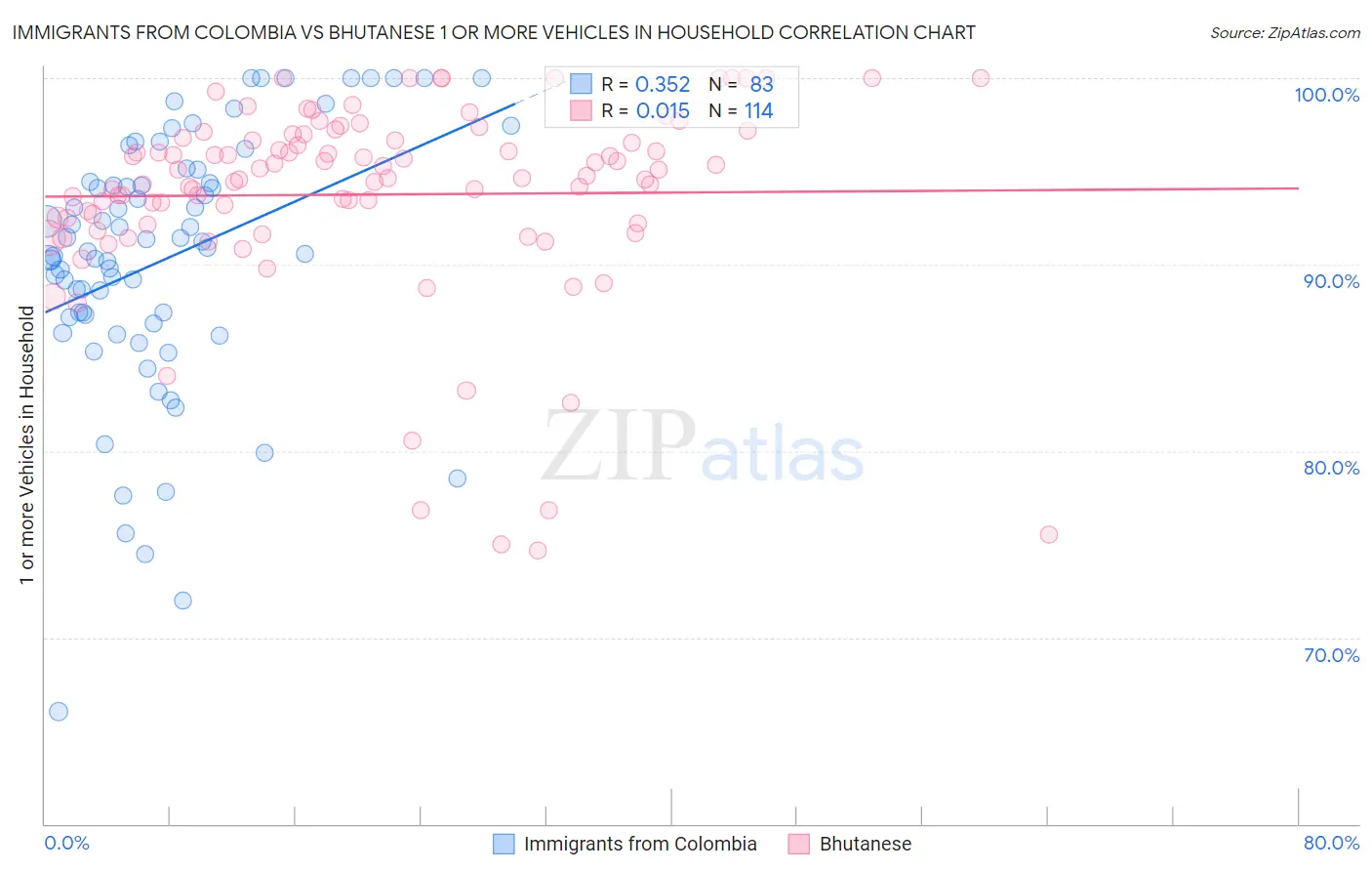 Immigrants from Colombia vs Bhutanese 1 or more Vehicles in Household