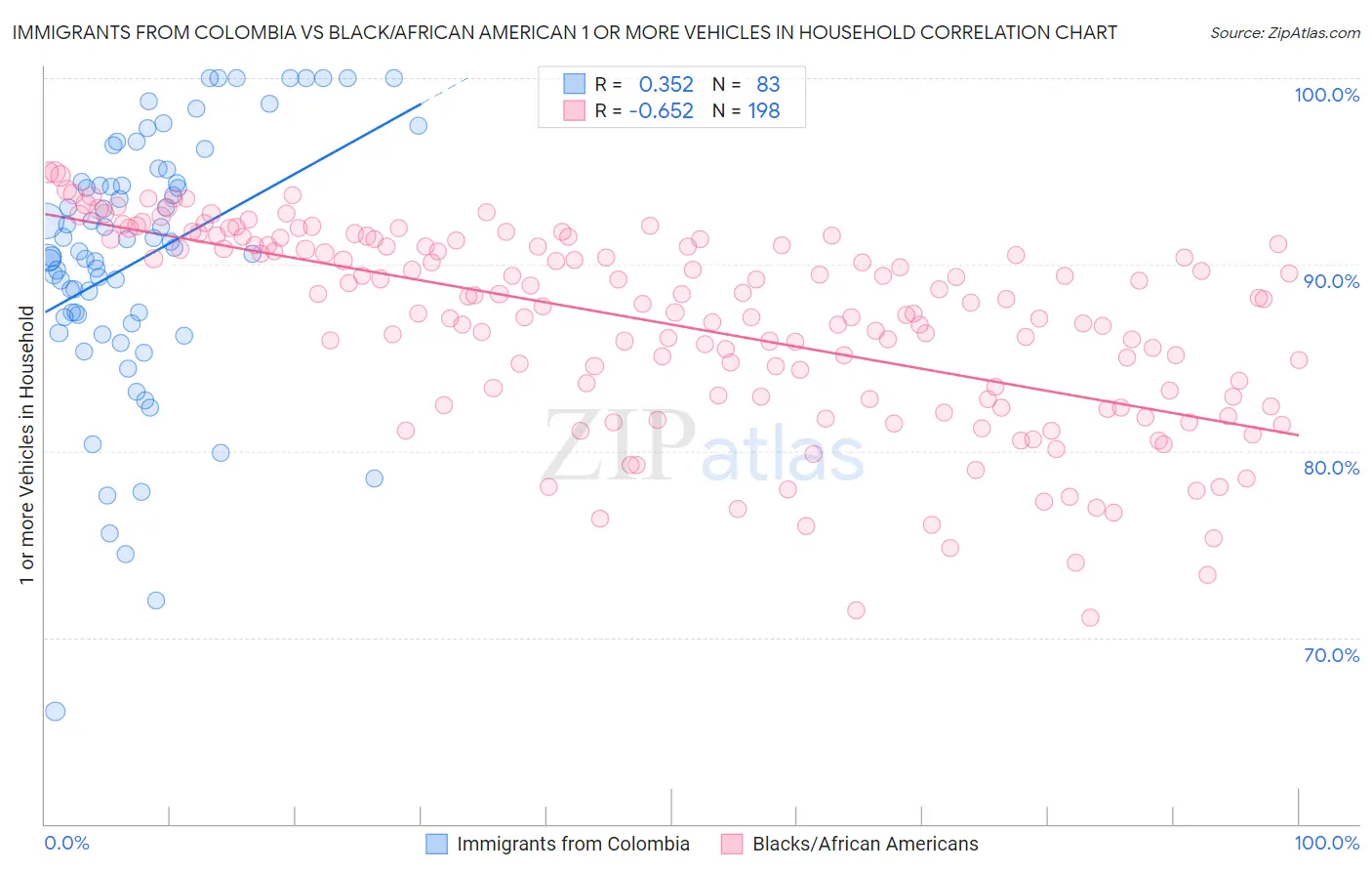 Immigrants from Colombia vs Black/African American 1 or more Vehicles in Household