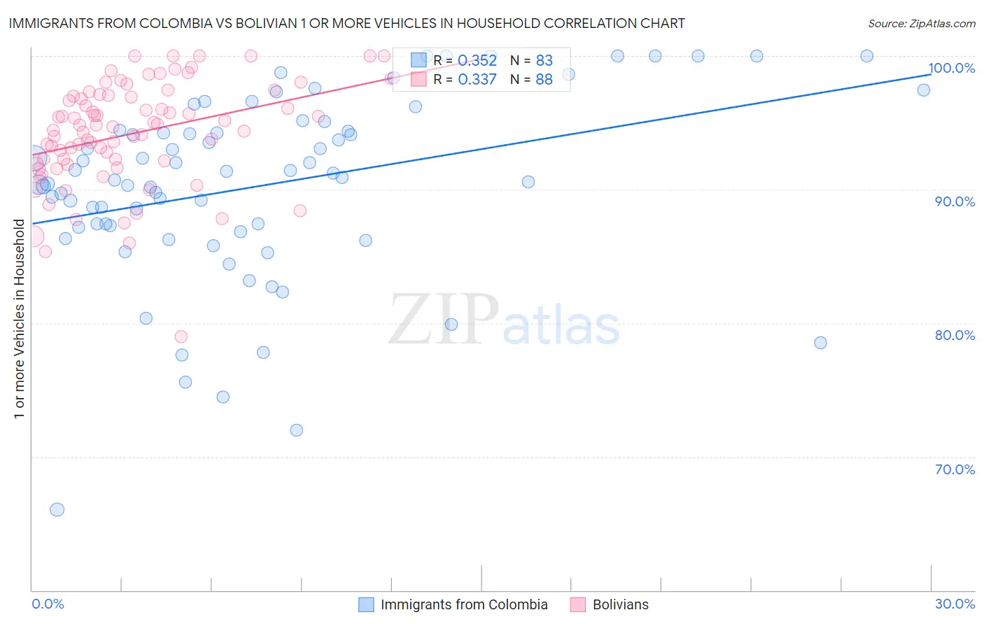Immigrants from Colombia vs Bolivian 1 or more Vehicles in Household