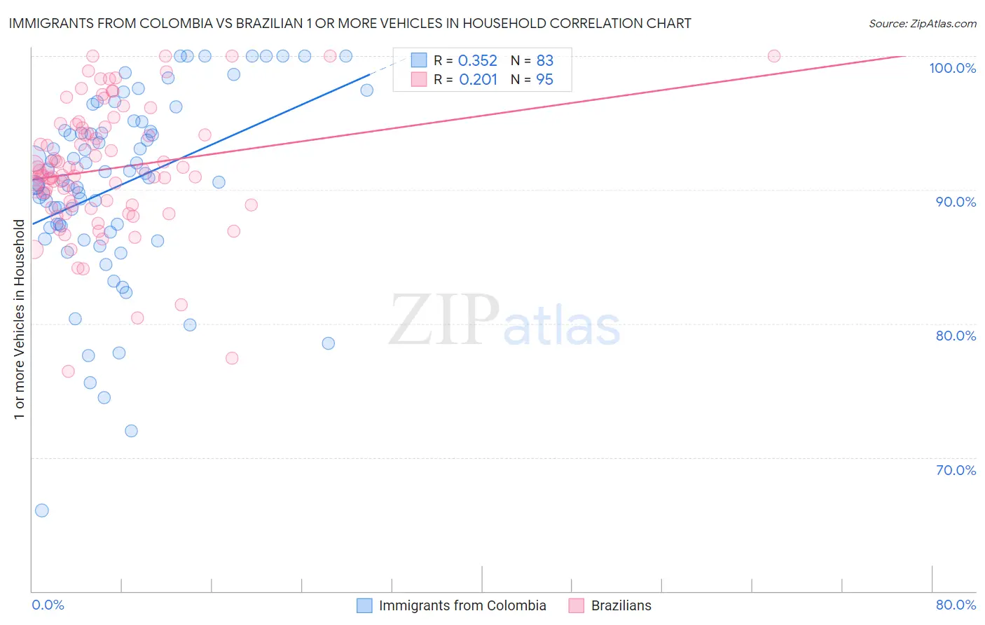Immigrants from Colombia vs Brazilian 1 or more Vehicles in Household