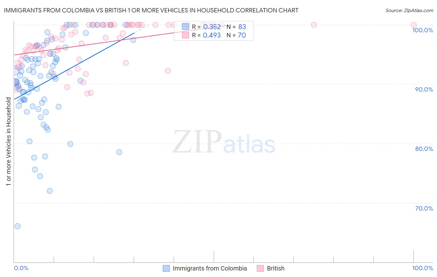 Immigrants from Colombia vs British 1 or more Vehicles in Household