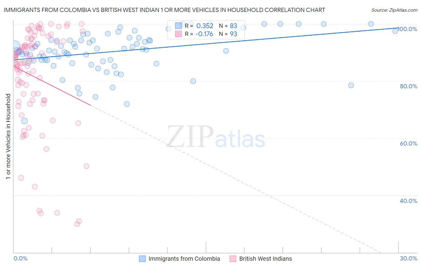 Immigrants from Colombia vs British West Indian 1 or more Vehicles in Household