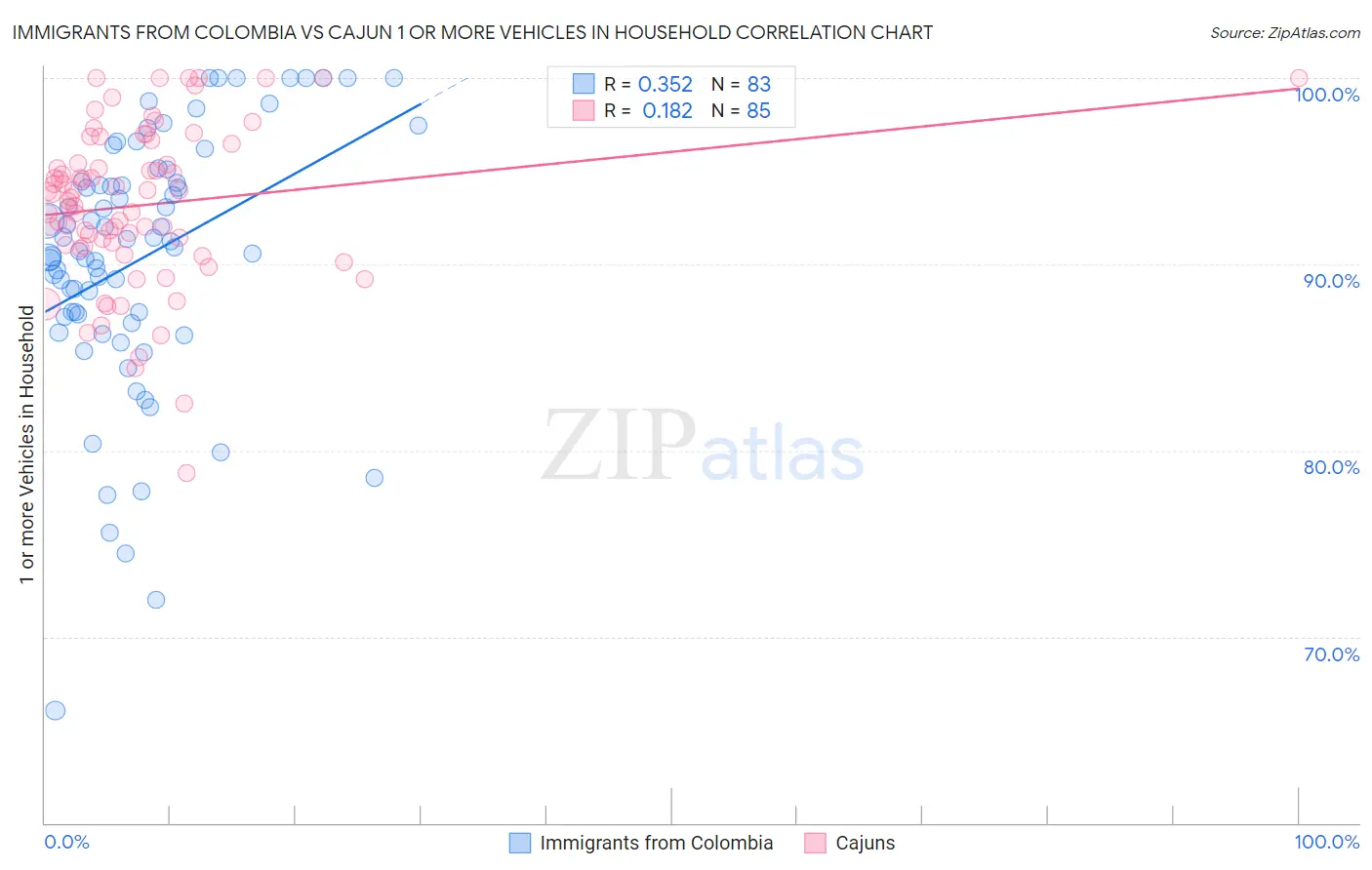 Immigrants from Colombia vs Cajun 1 or more Vehicles in Household