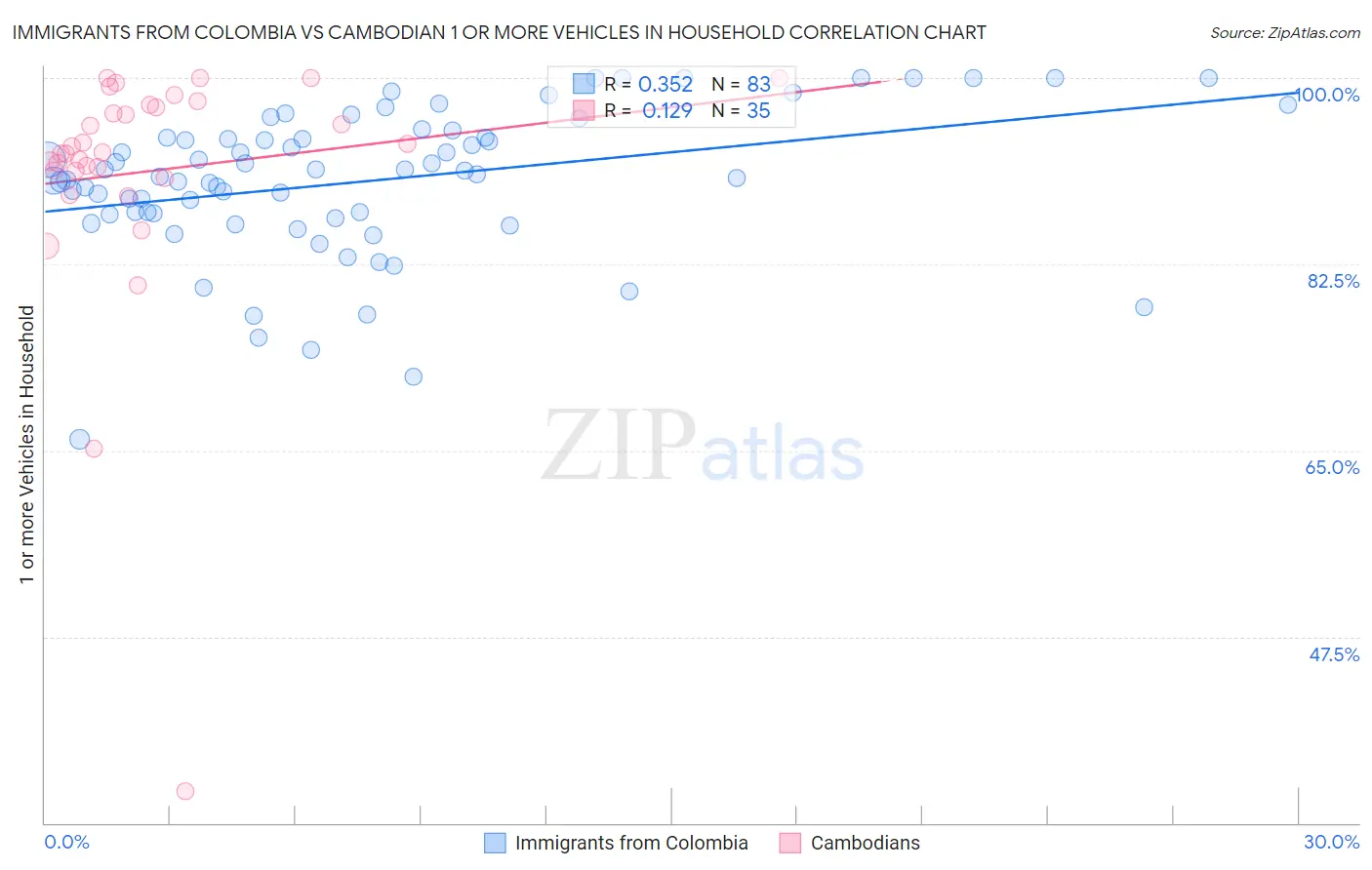 Immigrants from Colombia vs Cambodian 1 or more Vehicles in Household