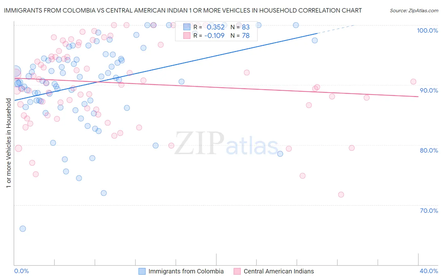 Immigrants from Colombia vs Central American Indian 1 or more Vehicles in Household