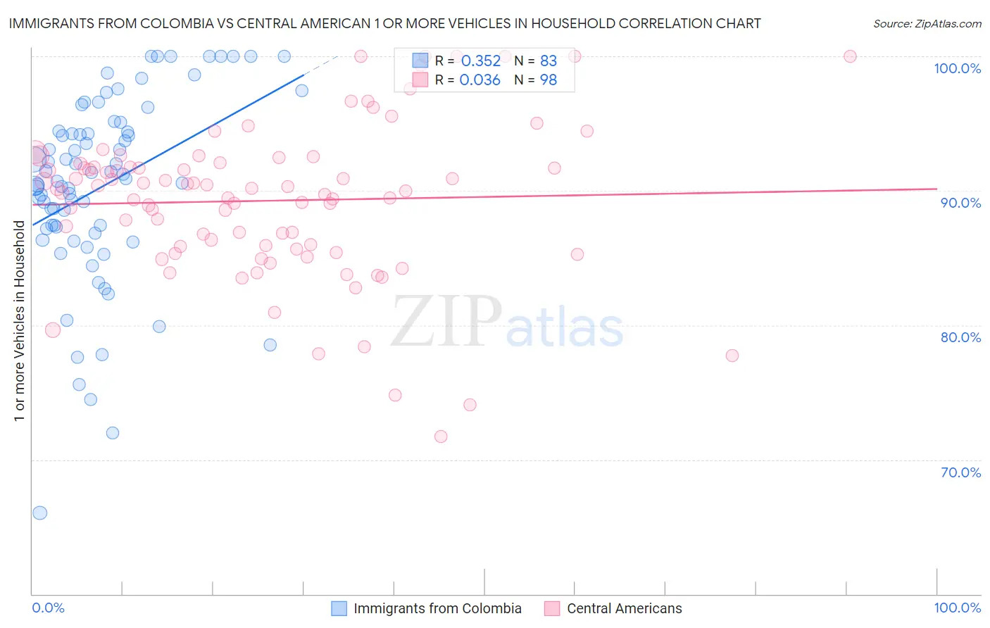 Immigrants from Colombia vs Central American 1 or more Vehicles in Household