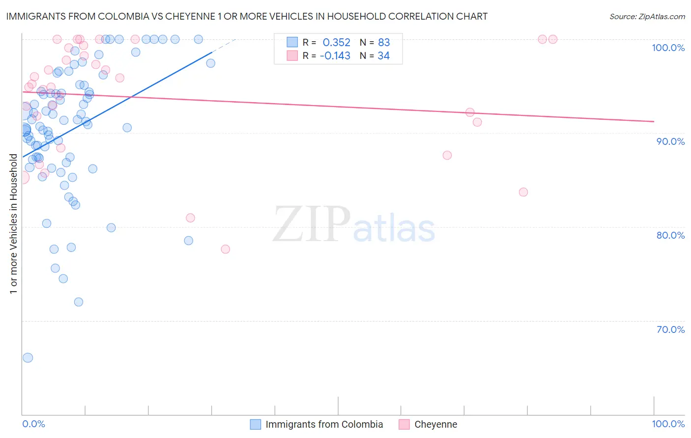 Immigrants from Colombia vs Cheyenne 1 or more Vehicles in Household