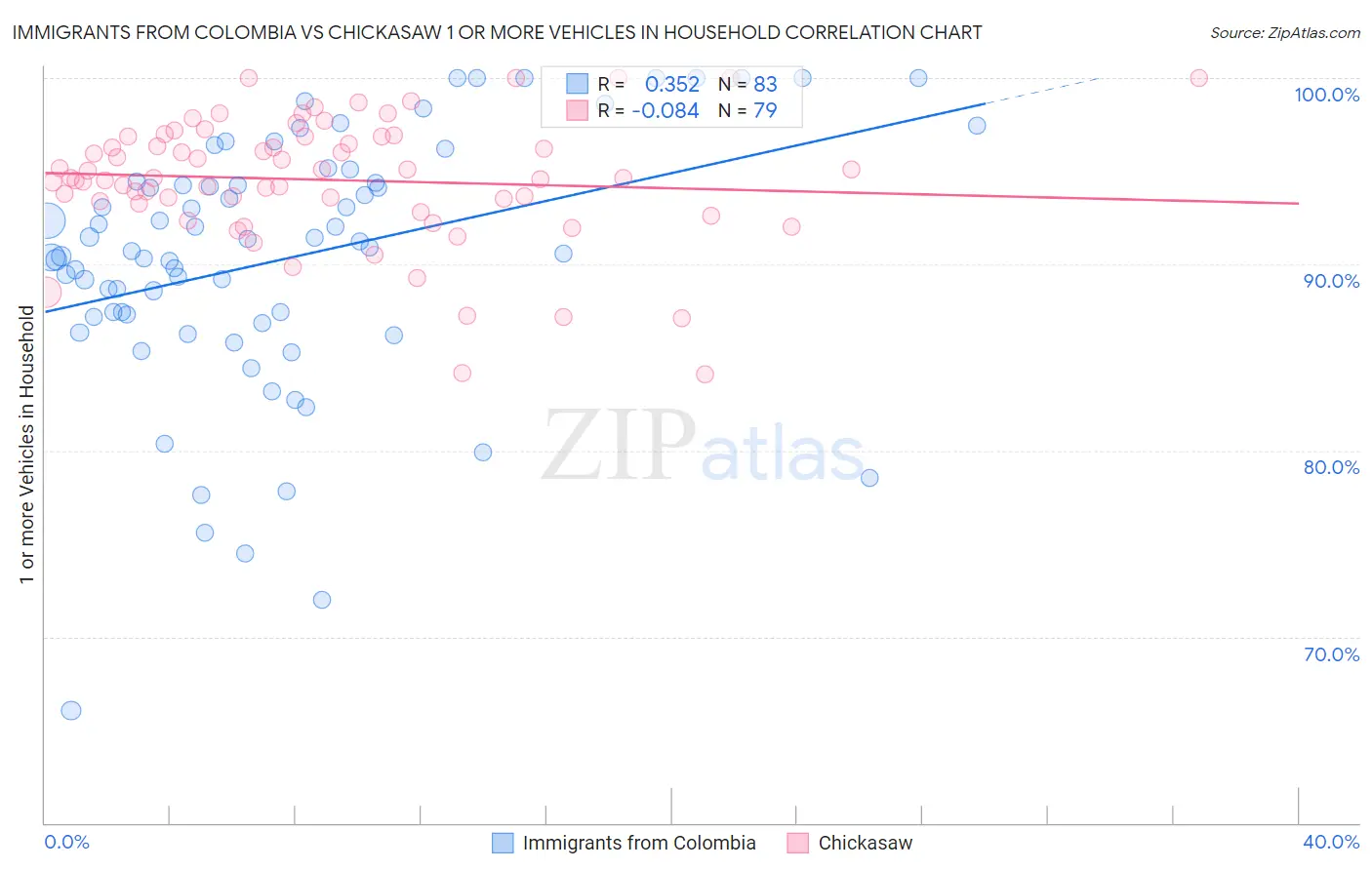 Immigrants from Colombia vs Chickasaw 1 or more Vehicles in Household