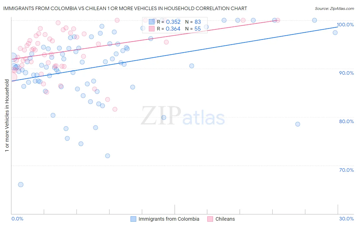Immigrants from Colombia vs Chilean 1 or more Vehicles in Household