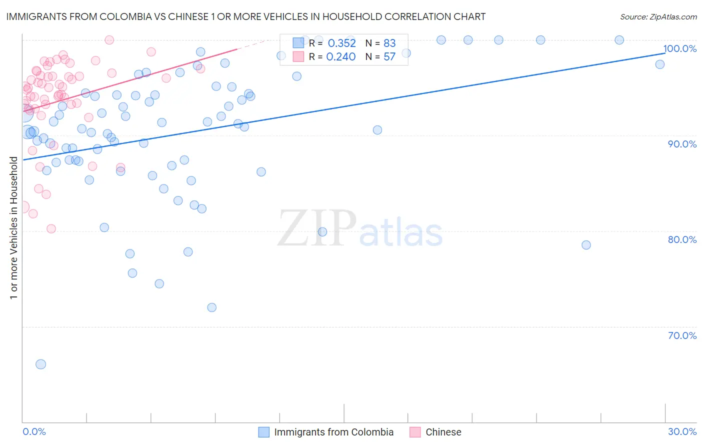 Immigrants from Colombia vs Chinese 1 or more Vehicles in Household