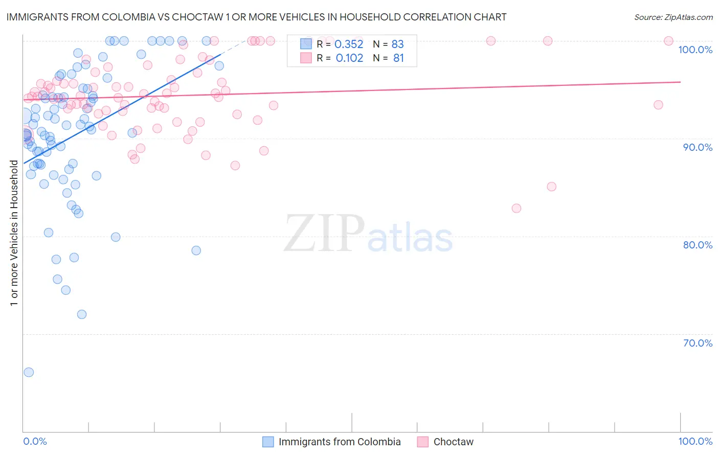 Immigrants from Colombia vs Choctaw 1 or more Vehicles in Household