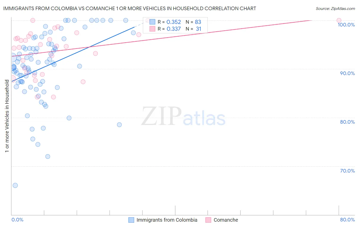 Immigrants from Colombia vs Comanche 1 or more Vehicles in Household