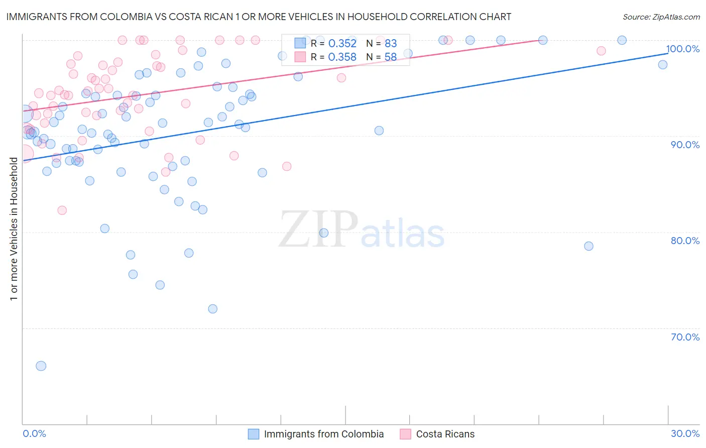 Immigrants from Colombia vs Costa Rican 1 or more Vehicles in Household