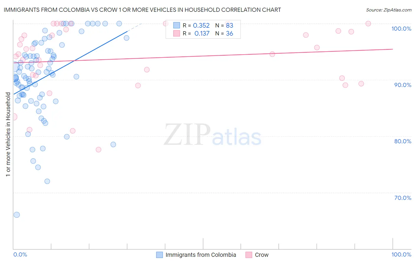 Immigrants from Colombia vs Crow 1 or more Vehicles in Household