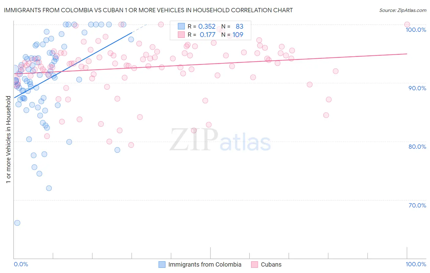 Immigrants from Colombia vs Cuban 1 or more Vehicles in Household