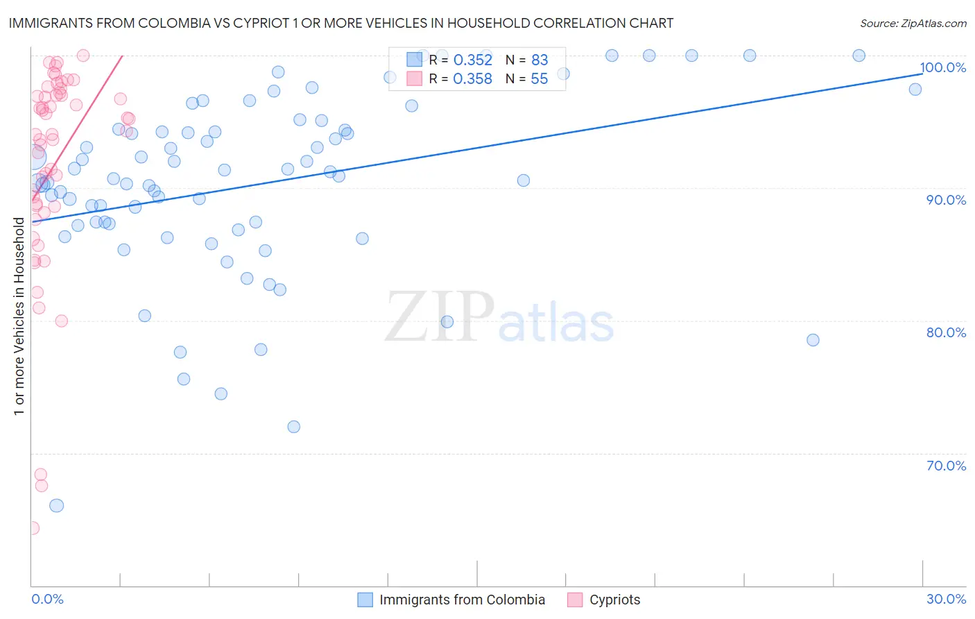 Immigrants from Colombia vs Cypriot 1 or more Vehicles in Household