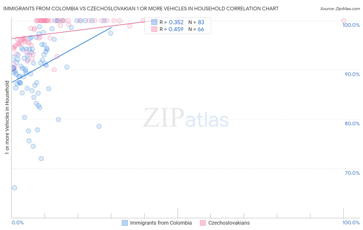 Immigrants from Colombia vs Czechoslovakian 1 or more Vehicles in Household