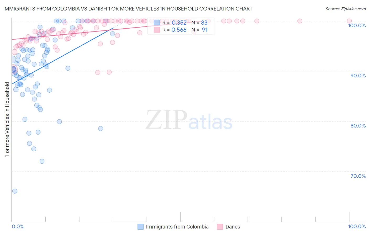Immigrants from Colombia vs Danish 1 or more Vehicles in Household