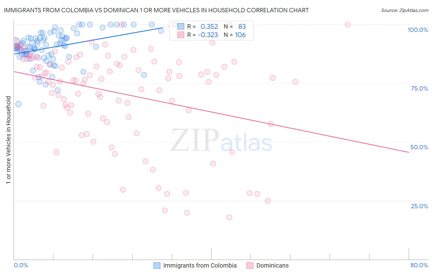 Immigrants from Colombia vs Dominican 1 or more Vehicles in Household