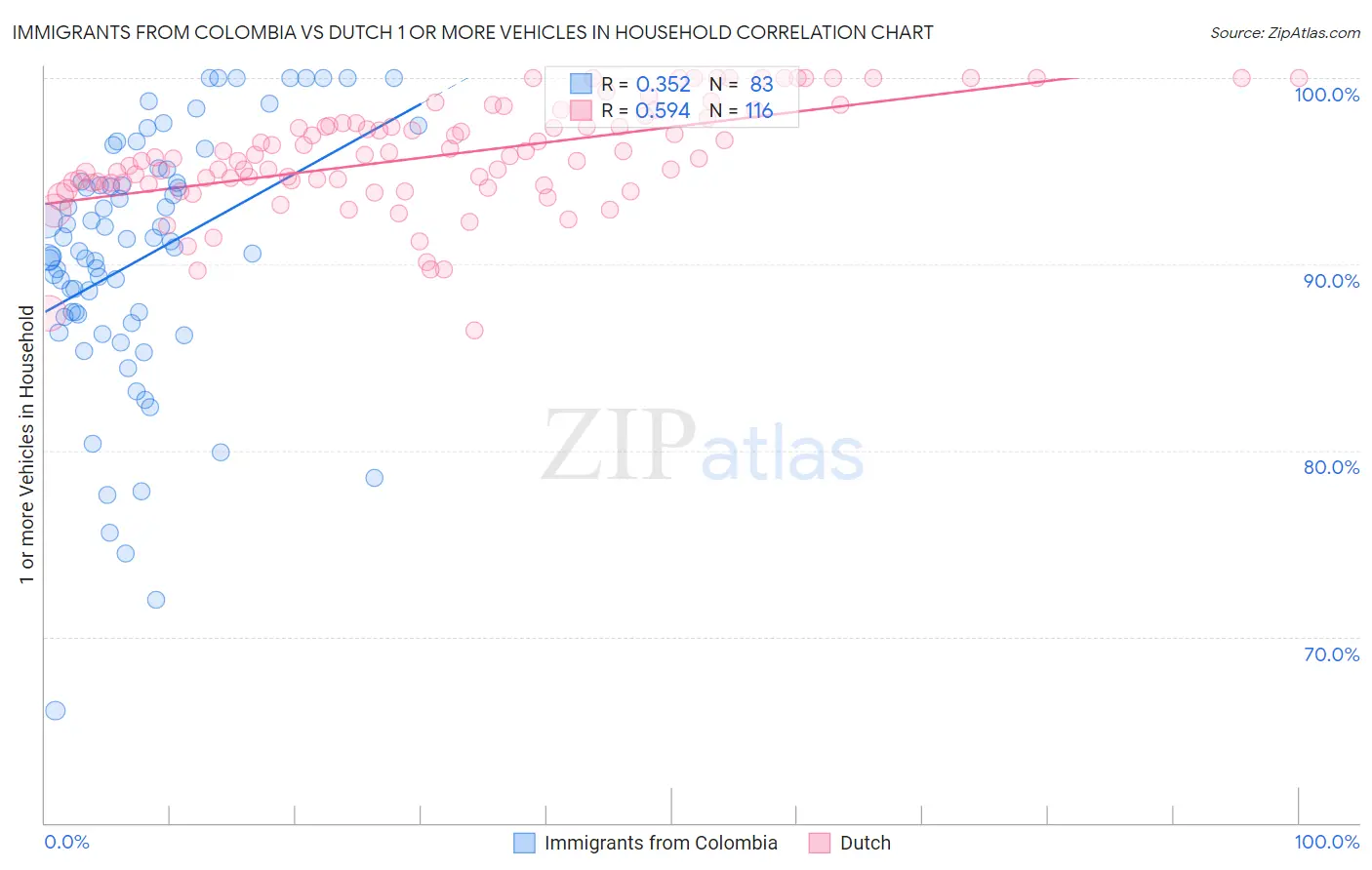 Immigrants from Colombia vs Dutch 1 or more Vehicles in Household