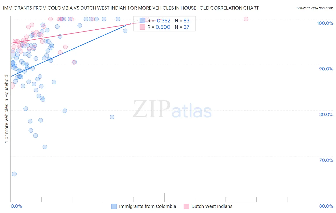 Immigrants from Colombia vs Dutch West Indian 1 or more Vehicles in Household