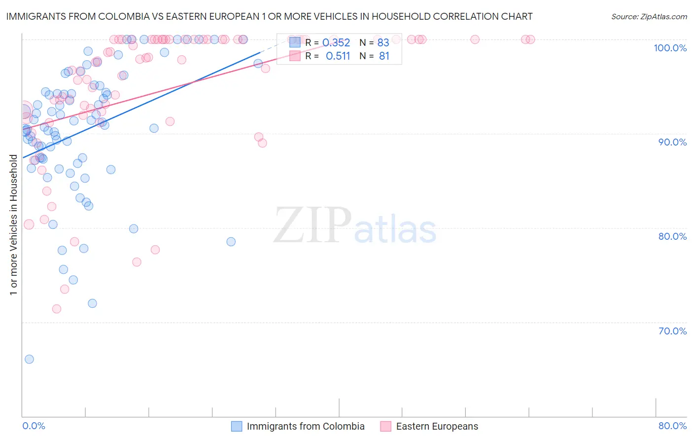 Immigrants from Colombia vs Eastern European 1 or more Vehicles in Household