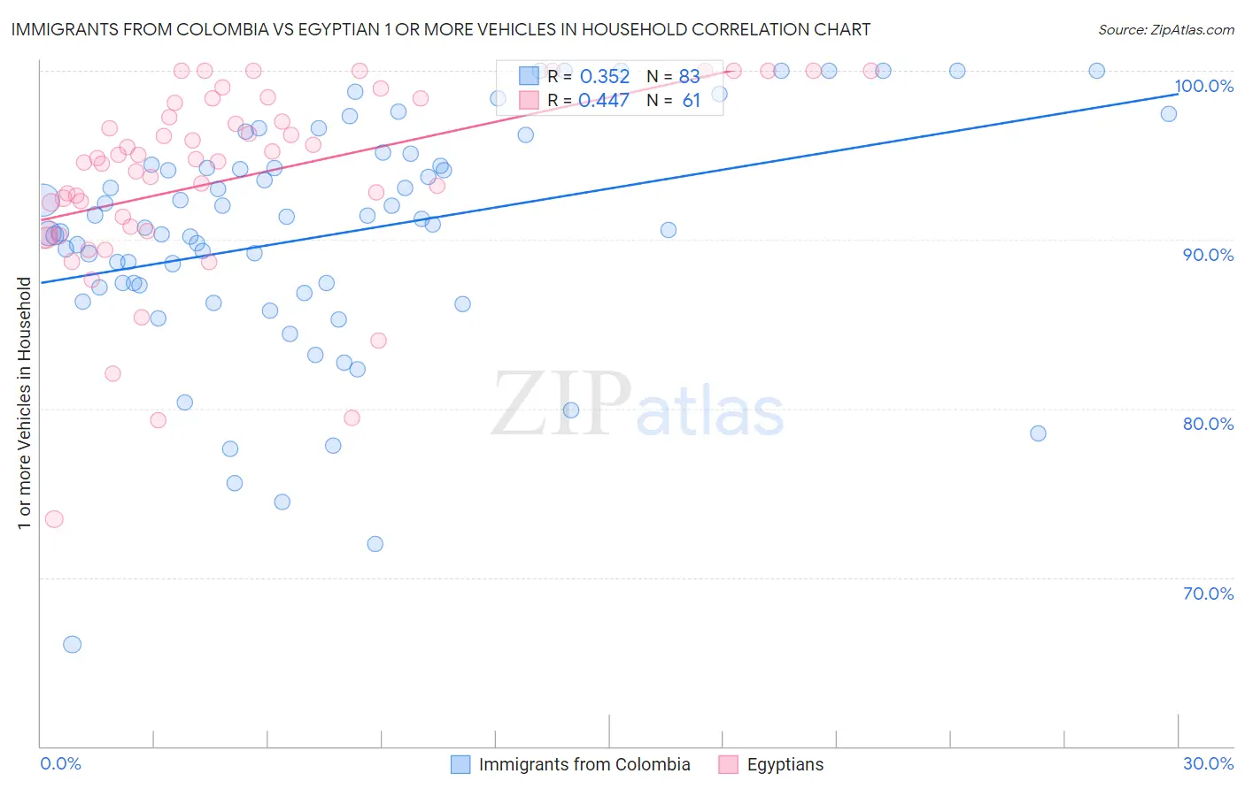 Immigrants from Colombia vs Egyptian 1 or more Vehicles in Household