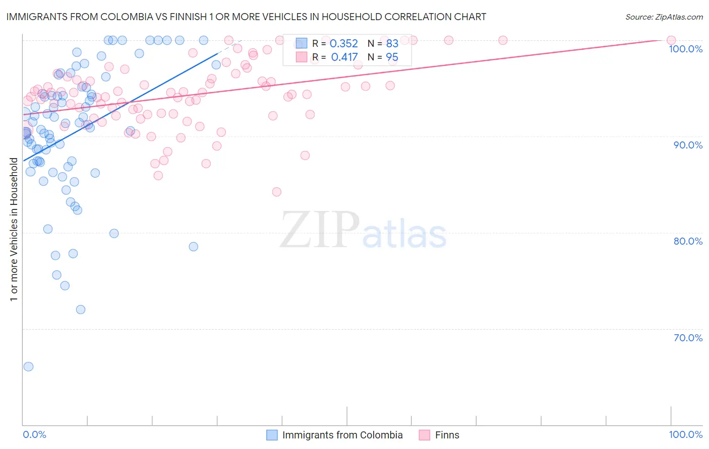 Immigrants from Colombia vs Finnish 1 or more Vehicles in Household