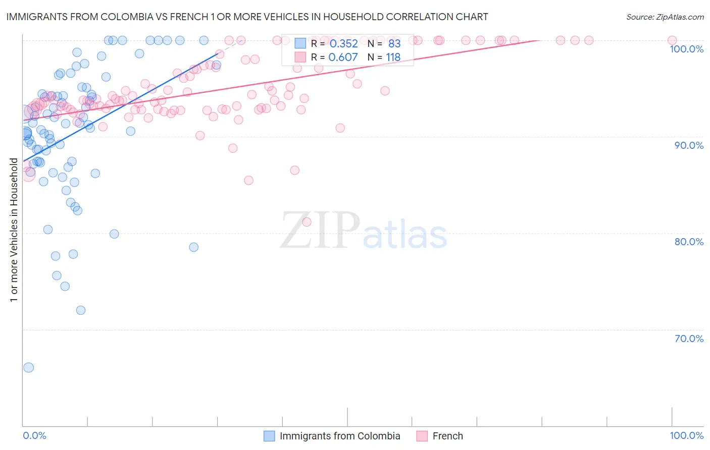 Immigrants from Colombia vs French 1 or more Vehicles in Household