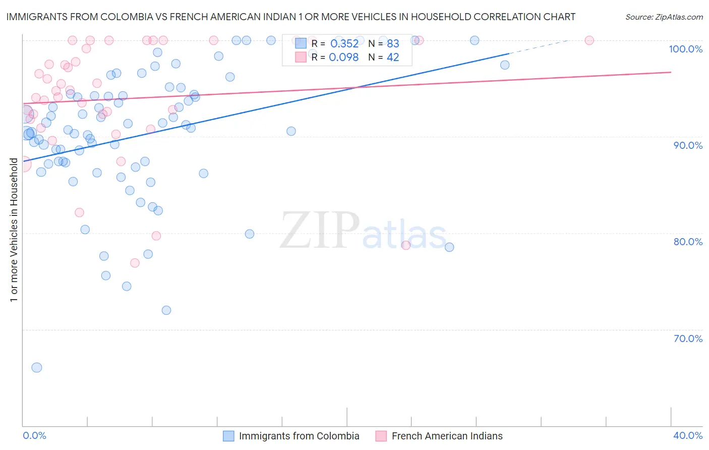 Immigrants from Colombia vs French American Indian 1 or more Vehicles in Household