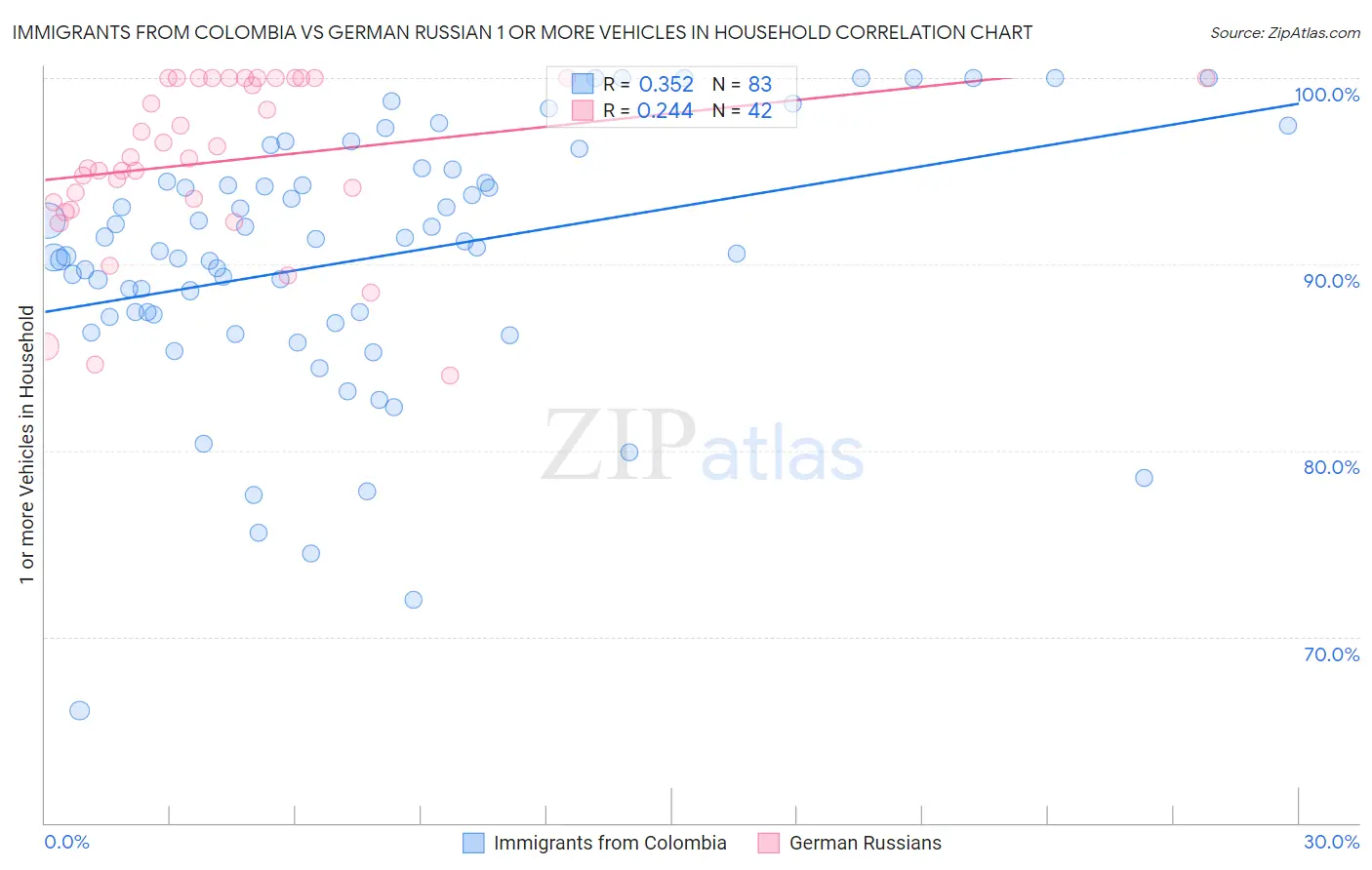 Immigrants from Colombia vs German Russian 1 or more Vehicles in Household