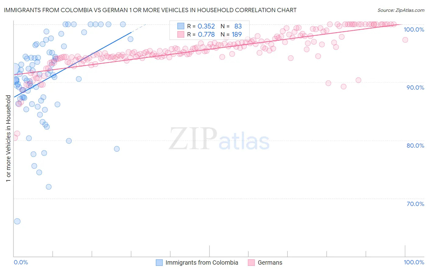 Immigrants from Colombia vs German 1 or more Vehicles in Household