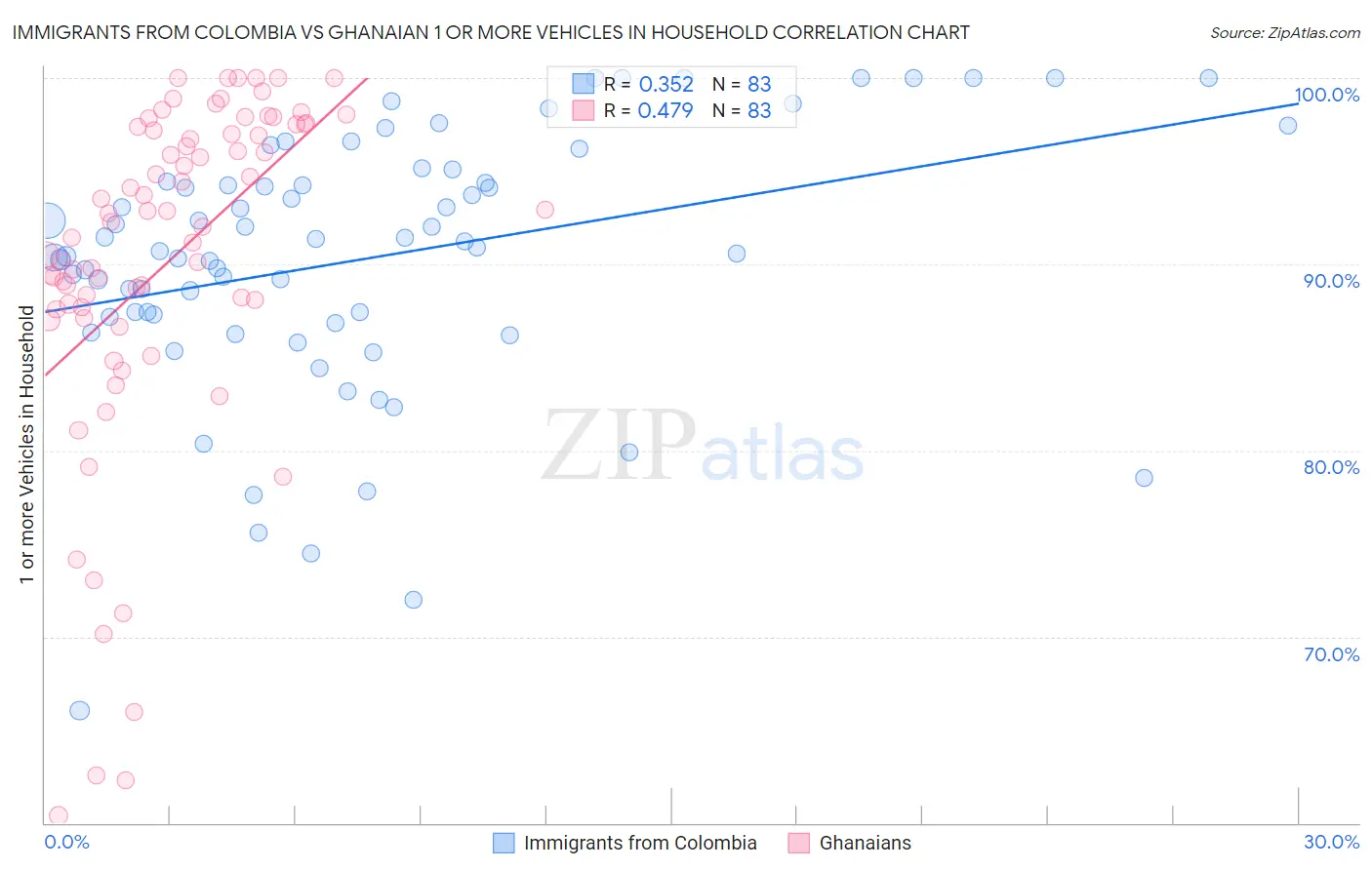 Immigrants from Colombia vs Ghanaian 1 or more Vehicles in Household