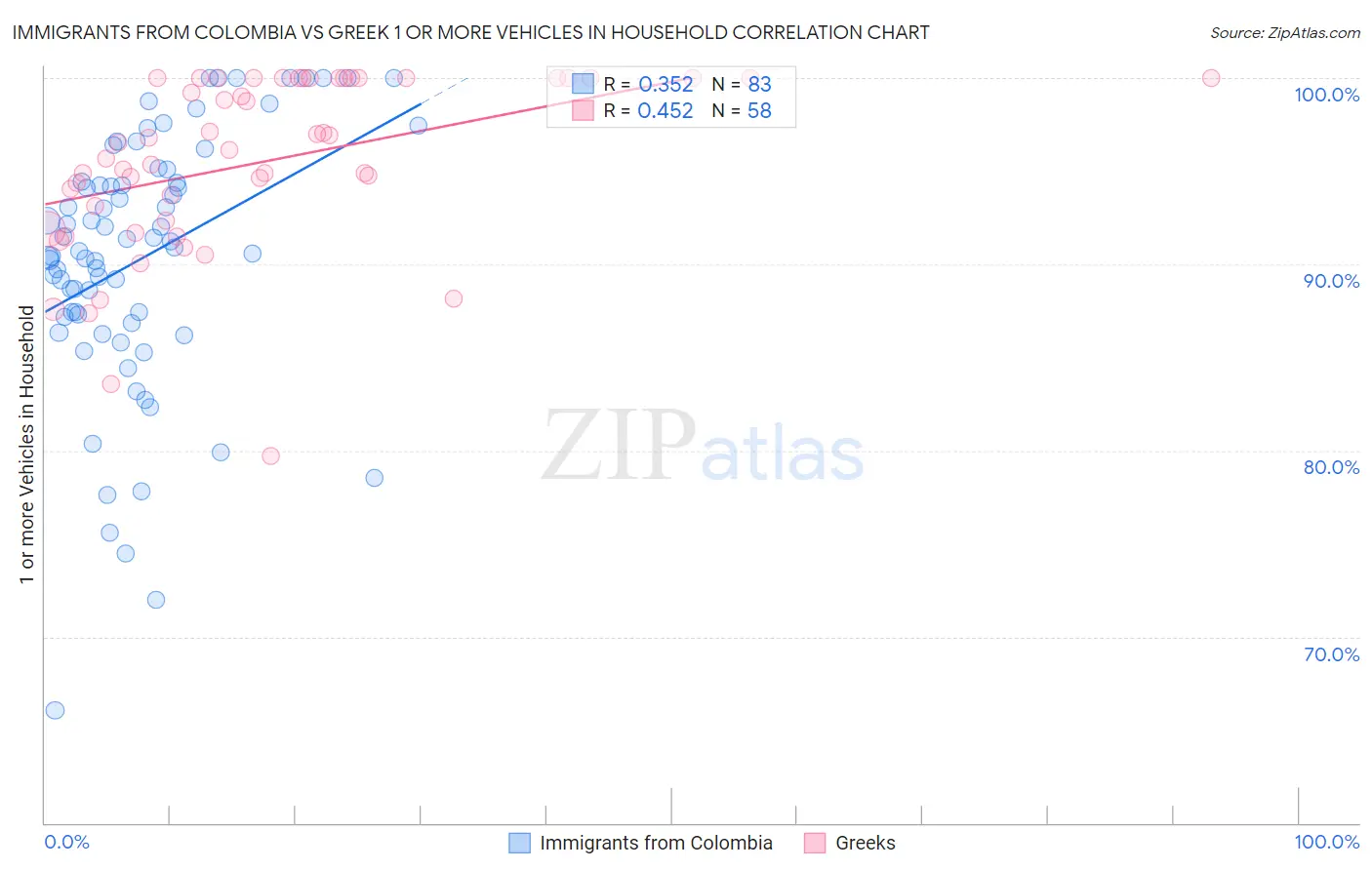 Immigrants from Colombia vs Greek 1 or more Vehicles in Household