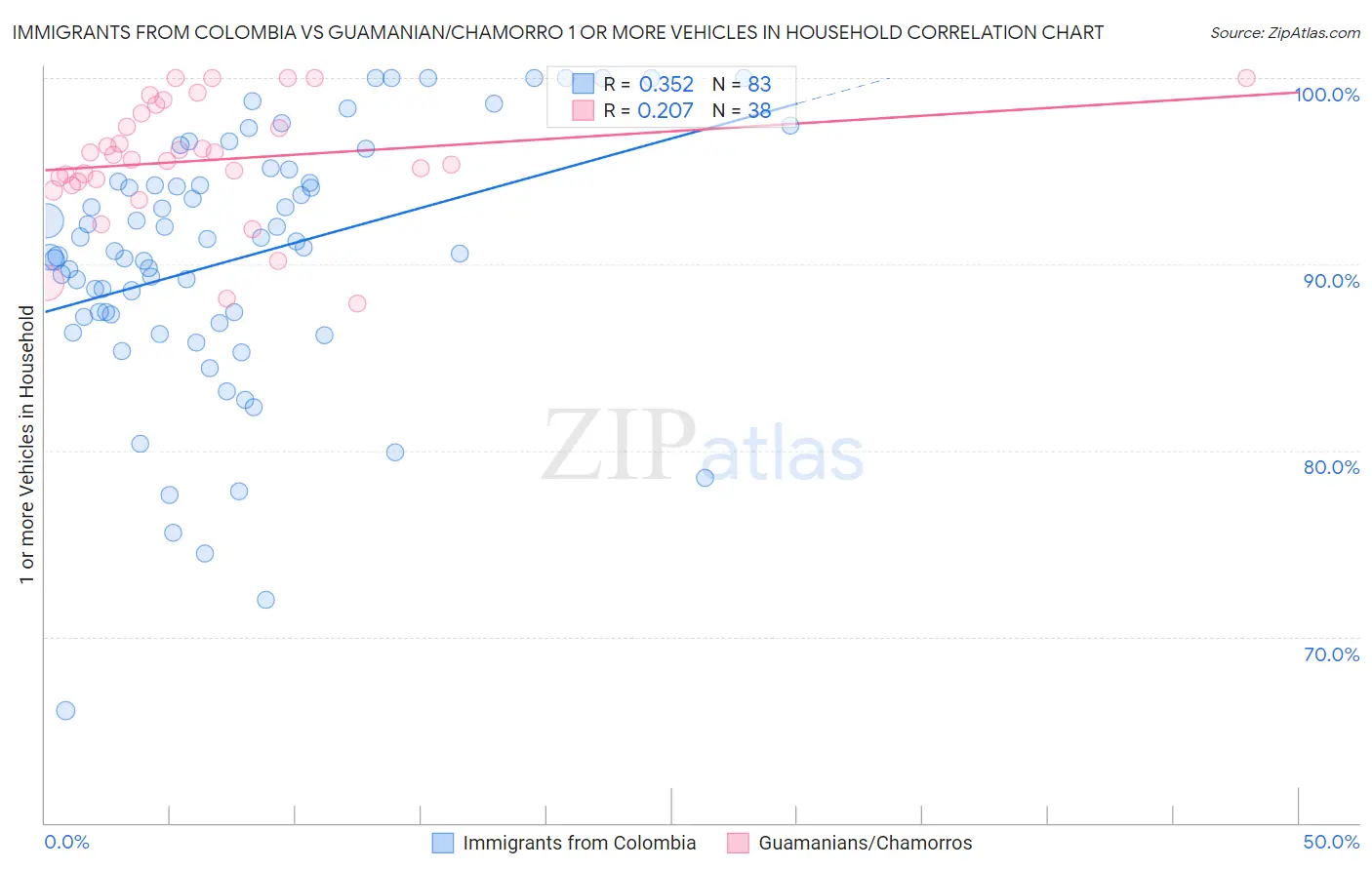 Immigrants from Colombia vs Guamanian/Chamorro 1 or more Vehicles in Household