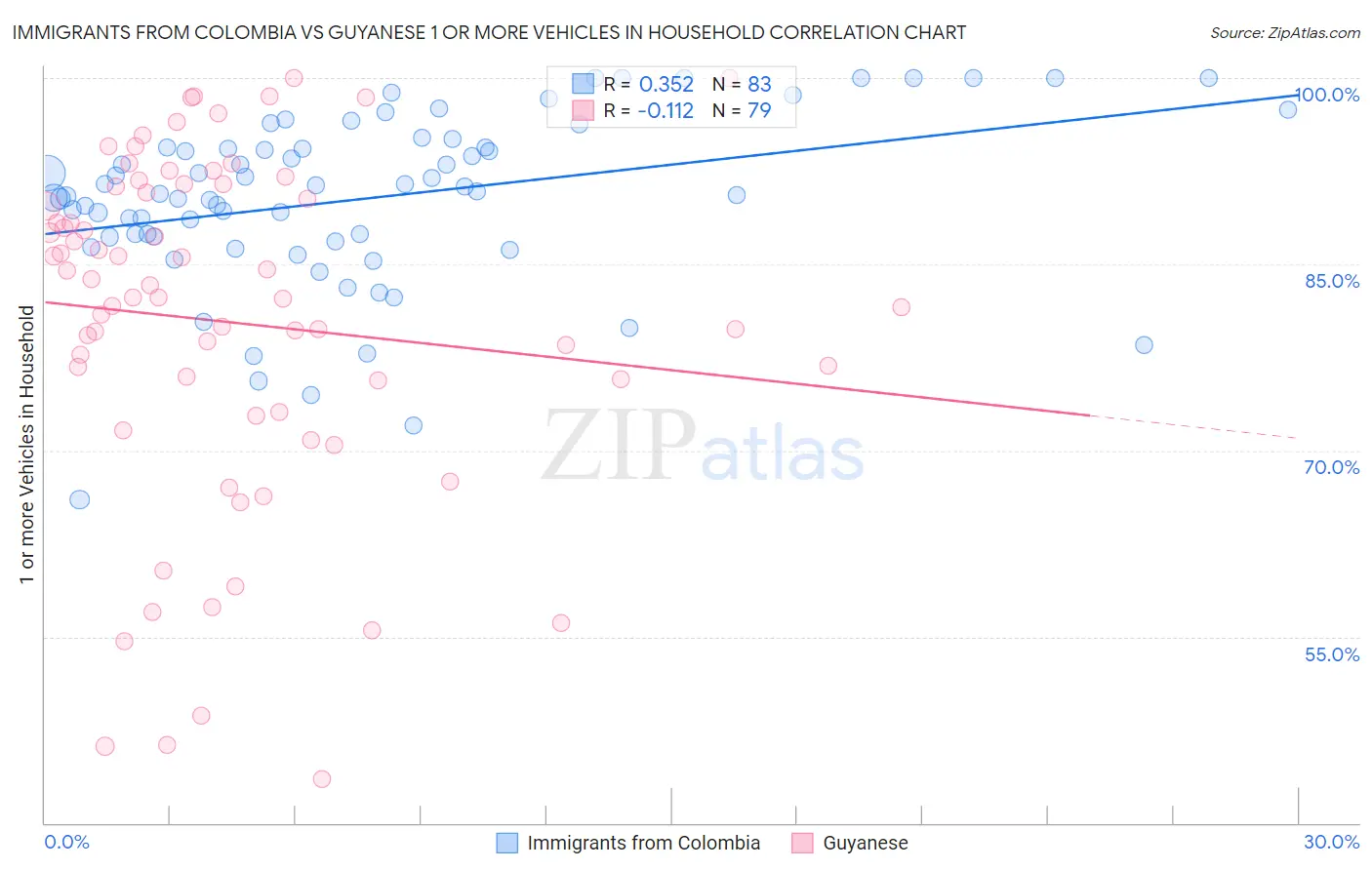 Immigrants from Colombia vs Guyanese 1 or more Vehicles in Household